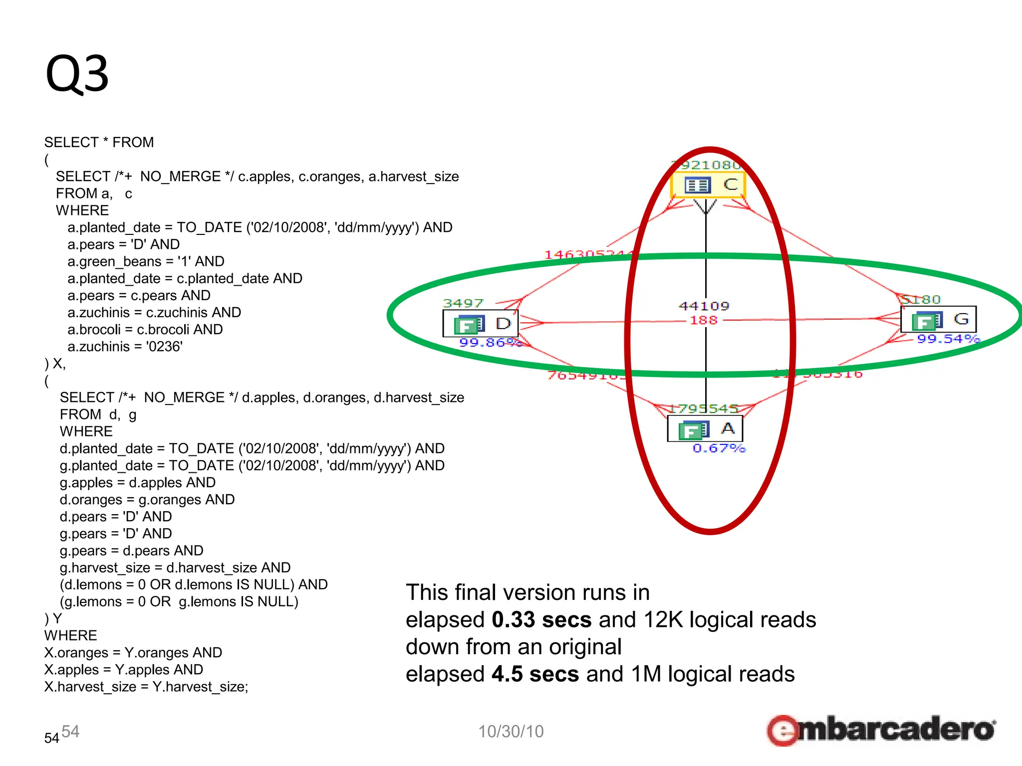 54
Q3
54 10/30/10
SELECT * FROM
(
SELECT /*+ NO_MERGE */ c.apples, c.oranges, a.harvest_size
FROM a, c
WHERE
a.planted_date = TO_DATE ('02/10/2008', 'dd/mm/yyyy') AND
a.pears = 'D' AND
a.green_beans = '1' AND
a.planted_date = c.planted_date AND
a.pears = c.pears AND
a.zuchinis = c.zuchinis AND
a.brocoli = c.brocoli AND
a.zuchinis = '0236'
) X,
(
SELECT /*+ NO_MERGE */ d.apples, d.oranges, d.harvest_size
FROM d, g
WHERE
d.planted_date = TO_DATE ('02/10/2008', 'dd/mm/yyyy') AND
g.planted_date = TO_DATE ('02/10/2008', 'dd/mm/yyyy') AND
g.apples = d.apples AND
d.oranges = g.oranges AND
d.pears = 'D' AND
g.pears = 'D' AND
g.pears = d.pears AND
g.harvest_size = d.harvest_size AND
(d.lemons = 0 OR d.lemons IS NULL) AND
(g.lemons = 0 OR g.lemons IS NULL)
) Y
WHERE
X.oranges = Y.oranges AND
X.apples = Y.apples AND
X.harvest_size = Y.harvest_size;
This final version runs in
elapsed 0.33 secs and 12K logical reads
down from an original
elapsed 4.5 secs and 1M logical reads
 