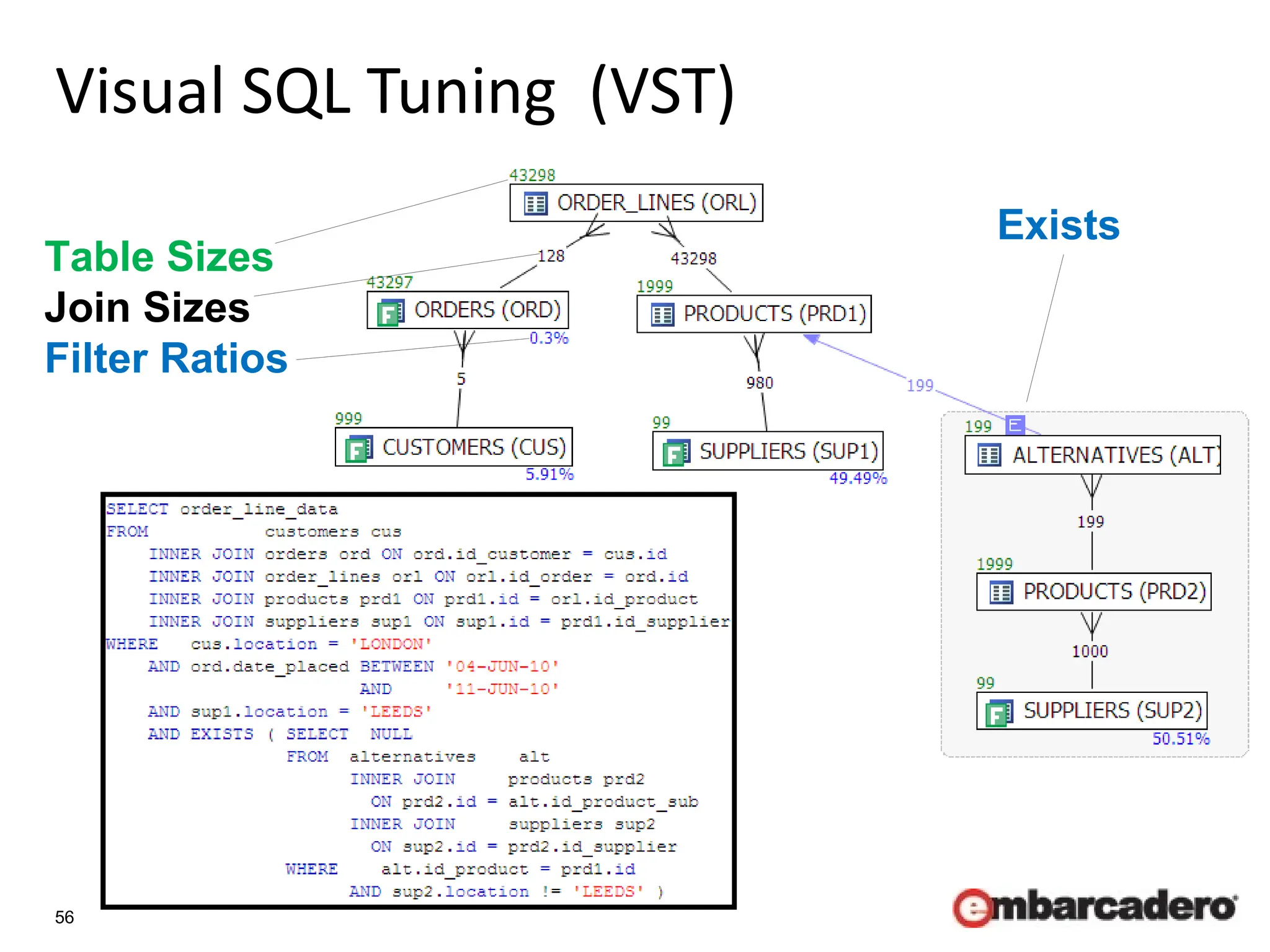 56
Visual SQL Tuning (VST)
Table Sizes
Join Sizes
Filter Ratios
Exists
 
