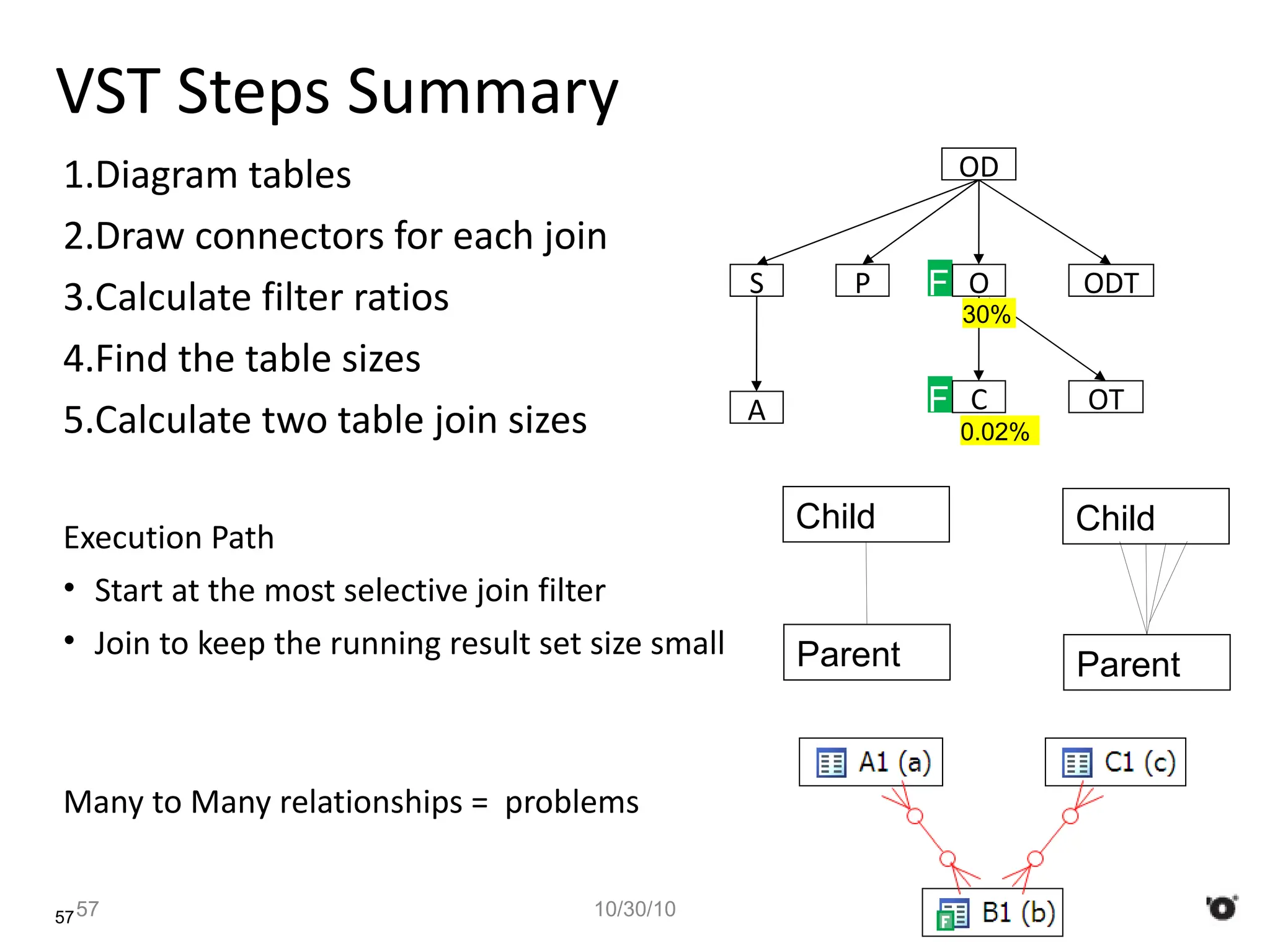 57
VST Steps Summary
1.Diagram tables
2.Draw connectors for each join
3.Calculate filter ratios
4.Find the table sizes
5.Calculate two table join sizes
Execution Path
• Start at the most selective join filter
• Join to keep the running result set size small
Many to Many relationships = problems
57 10/30/10
Parent
Child
Parent
Child
F
F
30%
0.02%
S
A
OD
P ODT
C OT
O
 