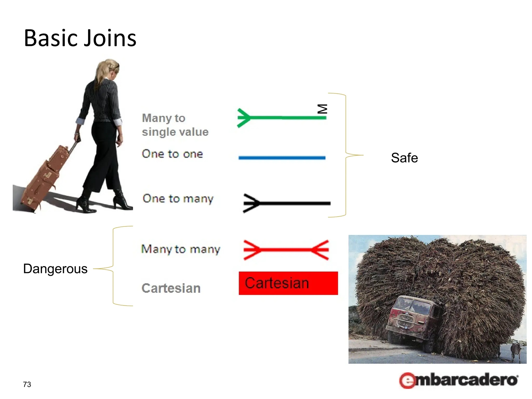 73
Basic Joins
Many to
single value
Cartesian
Cartesian
Safe
Dangerous
M
 