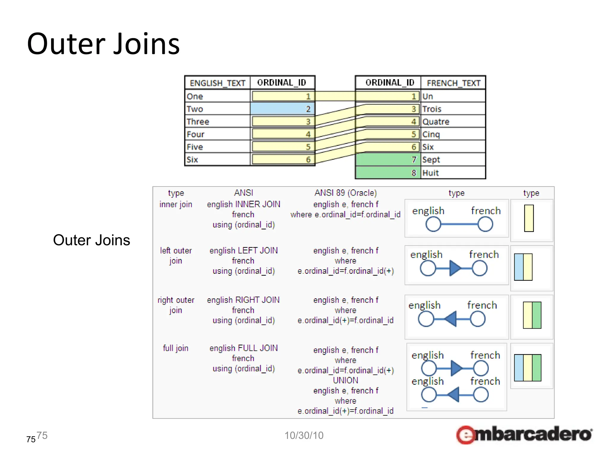 75
Outer Joins
75 10/30/10
Outer Joins
 