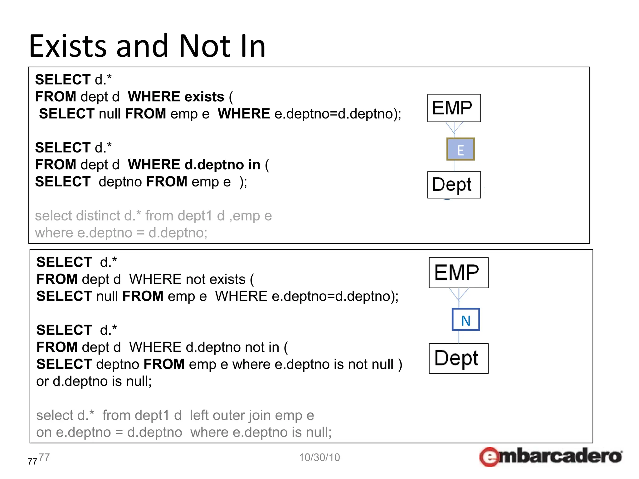 77
Exists and Not In
77 10/30/10
SELECT d.*
FROM dept d WHERE exists (
SELECT null FROM emp e WHERE e.deptno=d.deptno);
SELECT d.*
FROM dept d WHERE d.deptno in (
SELECT deptno FROM emp e );
select distinct d.* from dept1 d ,emp e
where e.deptno = d.deptno;
SELECT d.*
FROM dept d WHERE not exists (
SELECT null FROM emp e WHERE e.deptno=d.deptno);
SELECT d.*
FROM dept d WHERE d.deptno not in (
SELECT deptno FROM emp e where e.deptno is not null )
or d.deptno is null;
select d.* from dept1 d left outer join emp e
on e.deptno = d.deptno where e.deptno is null;
E
N
 