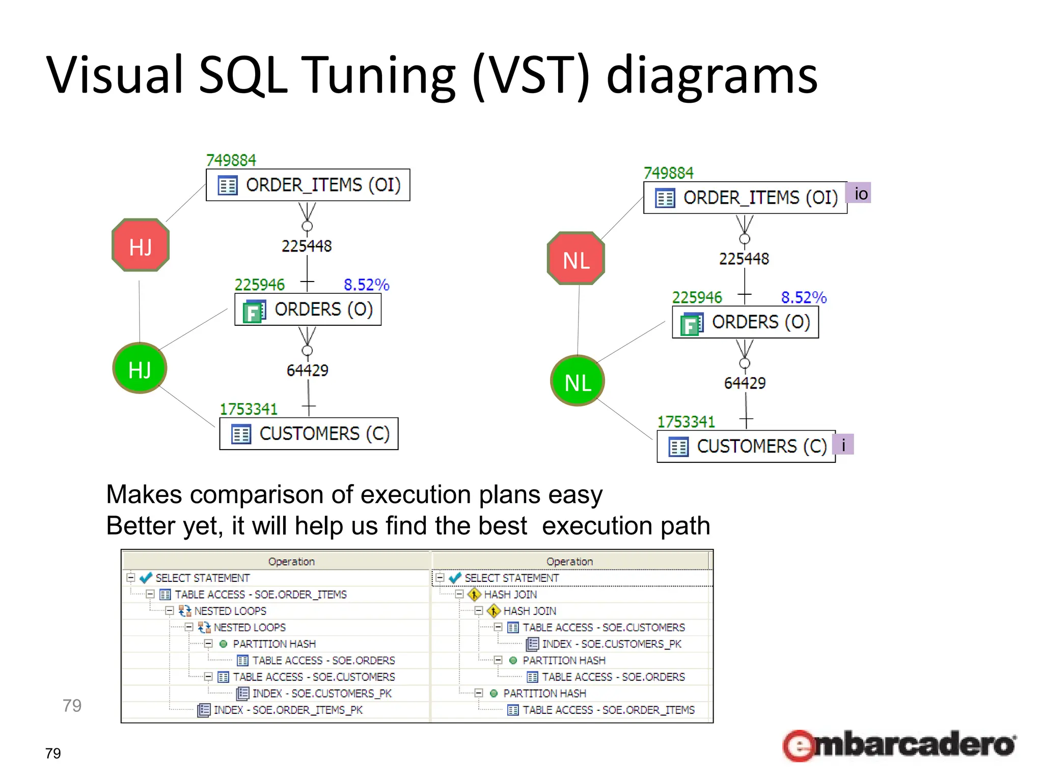 79
Visual SQL Tuning (VST) diagrams
79 10/30/10
HJ NL
i
io
HJ
NL
Makes comparison of execution plans easy
Better yet, it will help us find the best execution path
 