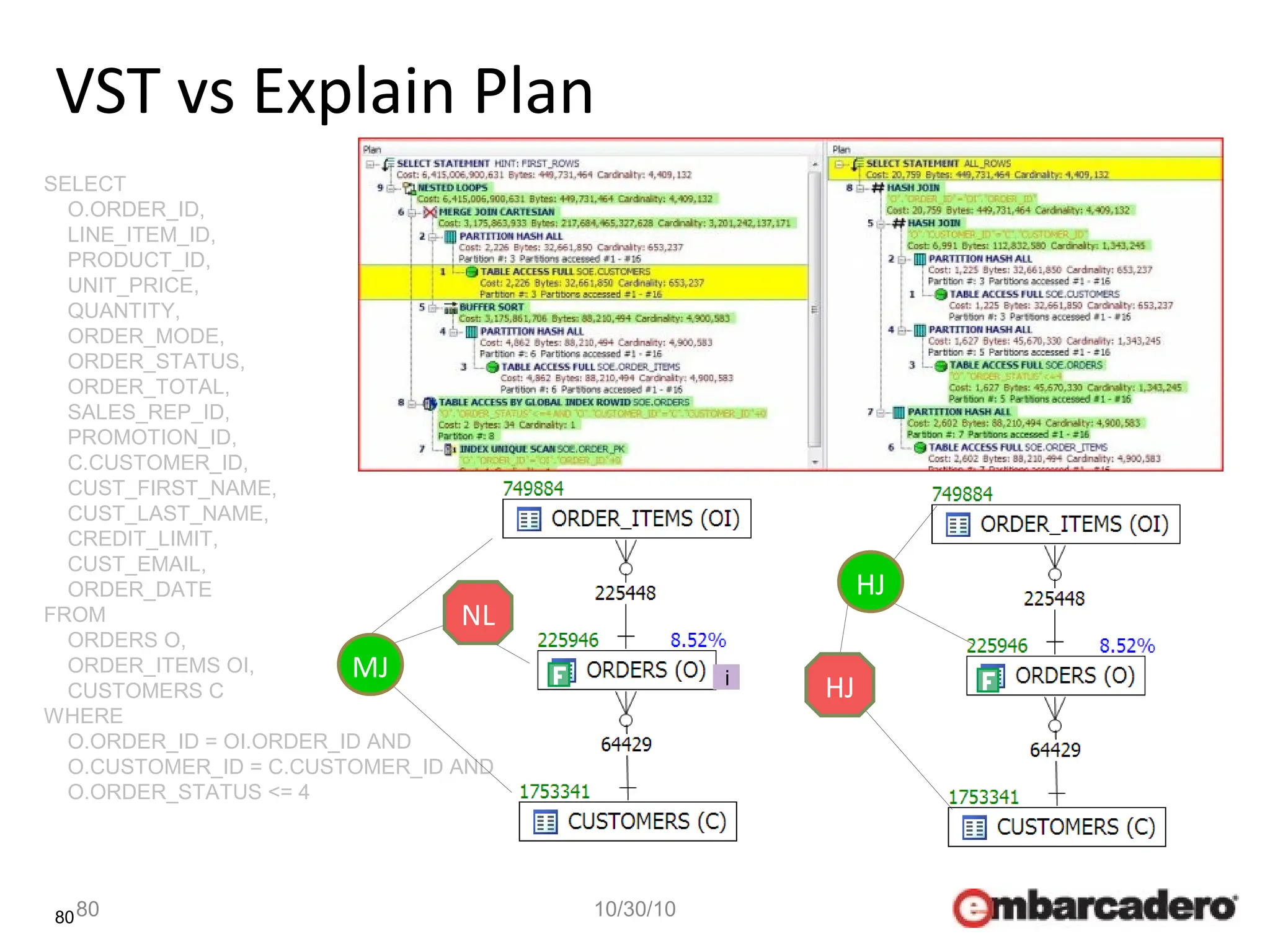80
SELECT
O.ORDER_ID,
LINE_ITEM_ID,
PRODUCT_ID,
UNIT_PRICE,
QUANTITY,
ORDER_MODE,
ORDER_STATUS,
ORDER_TOTAL,
SALES_REP_ID,
PROMOTION_ID,
C.CUSTOMER_ID,
CUST_FIRST_NAME,
CUST_LAST_NAME,
CREDIT_LIMIT,
CUST_EMAIL,
ORDER_DATE
FROM
ORDERS O,
ORDER_ITEMS OI,
CUSTOMERS C
WHERE
O.ORDER_ID = OI.ORDER_ID AND
O.CUSTOMER_ID = C.CUSTOMER_ID AND
O.ORDER_STATUS <= 4
VST vs Explain Plan
80 10/30/10
i
MJ
HJ
HJ
NL
 