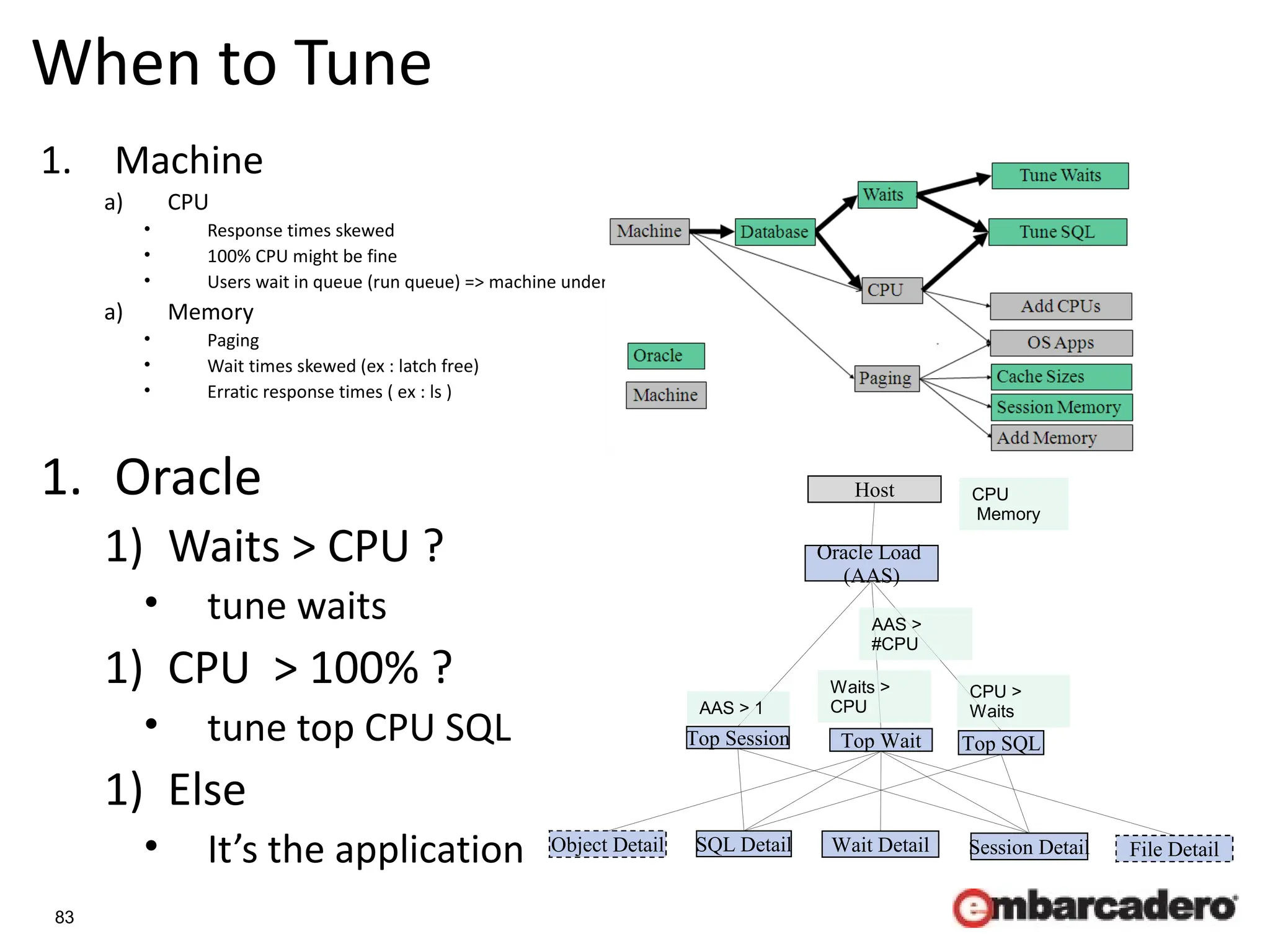 83
When to Tune
1. Machine
a) CPU
• Response times skewed
• 100% CPU might be fine
• Users wait in queue (run queue) => machine underpowered
a) Memory
• Paging
• Wait times skewed (ex : latch free)
• Erratic response times ( ex : ls )
1. Oracle
1) Waits > CPU ?
• tune waits
1) CPU > 100% ?
• tune top CPU SQL
1) Else
• It’s the application
Oracle Load
(AAS)
Top Session Top Wait Top SQL
SQL Detail Session Detail File Detail
Object Detail Wait Detail
Host
AAS >
#CPU
AAS > 1
Waits >
CPU
CPU >
Waits
CPU
Memory
 