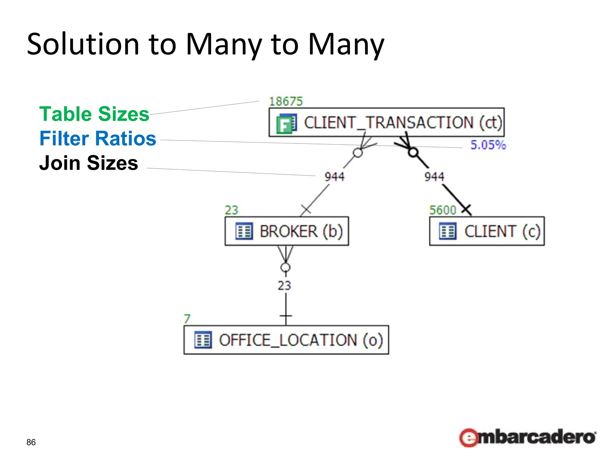 86
Solution to Many to Many
Table Sizes
Filter Ratios
Join Sizes
 