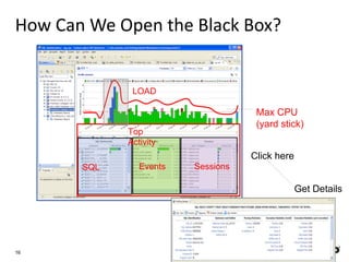 16
LOAD
Top
Activity
SQL Events Sessions
Get Details
Click here
Max CPU
(yard stick)
How Can We Open the Black Box?
 