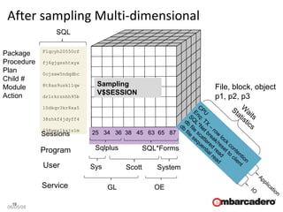 19
After sampling Multi-dimensional
06/05/08
25 34 36 38 45 63 65 87
F1qcyh20550cf
fj6gjgsshtxyx
0cjsxw5ndqdbc
8t8as9usk11qw
dr1rkrznhh95b
10dkqv3kr8xa5
38zhkf4jdyff4
298wmz1kxjs1m
CPU
Enq: TX
–
row
lock
contention
SQ
L*N
et break/reset to
client
db
file
scattered
read
db
file
sequential read
IO
Application
SQL
Sessions
W
aits
Statistics
Service
Scott System
User
Program
Sys
Sqlplus SQL*Forms
GL OE
Package
Procedure
Plan
Child #
Module
Action
File, block, object
p1, p2, p3
Sampling
V$SESSION
 