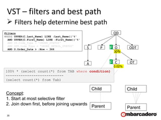 35
VST – filters and best path
Parent
Child
Parent
Child
Concept:
1. Start at most selective filter
2. Join down first, before joining upwards
Filters
WHERE UPPER(C.Last_Name) LIKE :Last_Name||'%'
AND UPPER(C.First_Name) LIKE :First_Name||'%'
AND OT.Code_Type = 'ORDER_STATUS‘
AND ODT.Code_Type = 'ORDER_DETAIL_STATUS'
AND O.Order_Date > :Now – 366
 Filters help determine best path
F
F
30%
0.02%
100% * (select count(*) from TAB where condition)
---------------------------
(select count(*) from Tab)
S
A
OD
P ODT
C OT
O
 