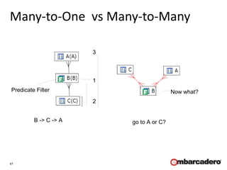 41
Many-to-One vs Many-to-Many
Predicate Filter
1
2
3
B -> C -> A go to A or C?
Now what?
 