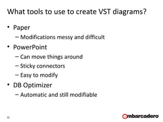55
What tools to use to create VST diagrams?
• Paper
– Modifications messy and difficult
• PowerPoint
– Can move things around
– Sticky connectors
– Easy to modify
• DB Optimizer
– Automatic and still modifiable
 