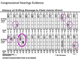 6
Copyright 2006
Kyle Hailey
Congressional Hearings Evidence
 