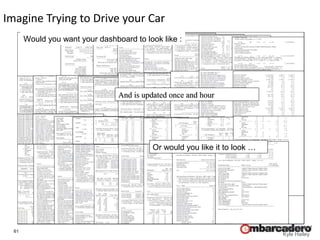 61
Copyright 2006
Kyle Hailey
Imagine Trying to Drive your Car
And is updated once and hour
And is updated once and hour
Or would you like it to look …
Would you want your dashboard to look like :
 