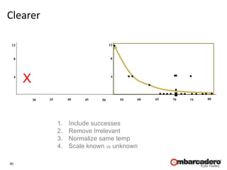 90
Copyright 2006
Kyle Hailey
Clearer
1. Include successes
2. Remove Irrelevant
3. Normalize same temp
4. Scale known vs unknown
55 65 75
60 70 80
4
8
12
4
8
12
30 40 50
35 45
X
 