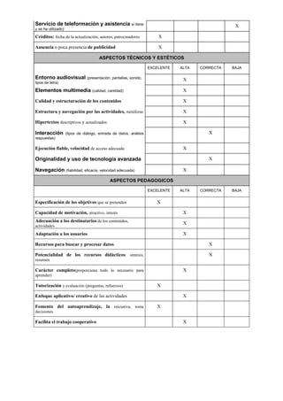 Servicio de teleformación y asistencia si tiene                                                     X
y se ha utilizado)

Créditos: fecha de la actualización, autores, patrocinadores             X

Ausencia o poca presencia de publicidad                                  X

                                        ASPECTOS TÉCNICOS Y ESTÉTICOS

                                                                     EXCELENTE   ALTA   CORRECTA   BAJA

Entorno audiovisual (presentación, pantallas, sonido,                             X
tipos de letra)

Elementos multimedia (calidad, cantidad)                                          X

Calidad y estructuración de los contenidos                                        X

Estructura y navegación por las actividades, metáforas                            X

Hipertextos descriptivos y actualizados                                           X

Interacción          (tipos de diálogo, entrada de datos, análisis                         X
respuestas)

Ejecución fiable, velocidad de acceso adecuada                                    X

Originalidad y uso de tecnología avanzada                                                  X

Navegación (fiabilidad, eficacia, velocidad adecuada)                             X

                                              ASPECTOS PEDAGOGICOS

                                                                     EXCELENTE   ALTA   CORRECTA   BAJA


Especificación de los objetivos que se pretenden                        X

Capacidad de motivación, atractivo, interés                                       X
Adecuación a los destinatarios de los contenidos,                                 X
actividades
Adaptación a los usuarios                                                         X

Recursos para buscar y procesar datos                                                      X

Potencialidad de los recursos didácticos: síntesis,                                        X
resumen

Carácter completo(proporciona todo lo necesario para                              X
aprender)

Tutorización y evaluación (preguntas, refuerzos)                        X

Enfoque aplicativo/ creativo de las actividades                                   X

Fomento del autoaprendizaje, la iniciativa, toma                        X
decisiones

Facilita el trabajo cooperativo                                                   X
 