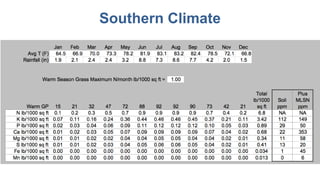 Southern Climate
 
