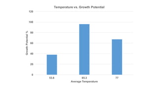 0
20
40
60
80
100
120
53.6 65.3 77
GrowthPotential%
Average Temperature
Temperature vs. Growth Potential
 