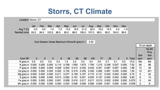 Storrs, CT Climate
 
