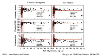 Geng et. al. 2014 Crop Science, 54:366-382LRP = Linear Response Plateau
 