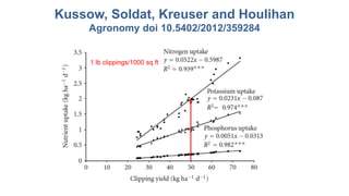 Kussow, Soldat, Kreuser and Houlihan
Agronomy doi 10.5402/2012/359284
1 lb clippings/1000 sq ft
 