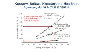 1 lb clippings/1000 sq ft
0.04 lb N removed
0.005 lb P removed
Kussow, Soldat, Kreuser and Houlihan
Agronomy doi 10.5402/2012/359284
 