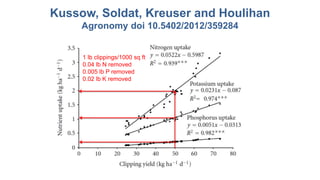 1 lb clippings/1000 sq ft
0.04 lb N removed
0.005 lb P removed
0.02 lb K removed
Kussow, Soldat, Kreuser and Houlihan
Agronomy doi 10.5402/2012/359284
 