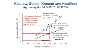 1 lb clippings/1000 sq ft
0.04 lb N removed
0.005 lb P removed
0.02 lb K removed
N:P:K = 8:1:4
Kussow, Soldat, Kreuser and Houlihan
Agronomy doi 10.5402/2012/359284
 