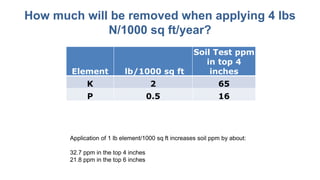 How much will be removed when applying 4 lbs
N/1000 sq ft/year?
Element lb/1000 sq ft
Soil Test ppm
in top 4
inches
K 2 65
P 0.5 16
Application of 1 lb element/1000 sq ft increases soil ppm by about:
32.7 ppm in the top 4 inches
21.8 ppm in the top 6 inches
 