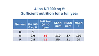 4 lbs N/1000 sq ft
Sufficient nutrition for a full year
Element lb/100
0 sq ft
Soil Test
(4 in)
ppm
SLAN
ppm
MLSN
ppm
MLSN
+
N 4
K 2.0 65 110 37 102
P 0.5 16 50 21 37
 