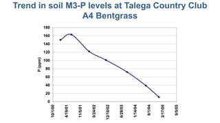Trend in soil M3-P levels at Talega Country Club
A4 Bentgrass
 