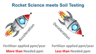 Rocket Science meets Soil Testing
Fertilizer applied ppm/year
Less than Needed ppm
Fertilizer applied ppm/year
More than Needed ppm
 