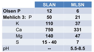 SLAN MLSN
Olsen P 12 6
Mehlich 3: P 50 21
K 110 37
Ca 750 331
Mg 140 47
S 15 - 40 7
pH -- 5.5-8.5
 