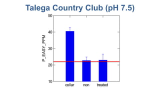 Talega Country Club (pH 7.5)
collar non treated
10
20
30
40
50
P_EASY_PPM
 