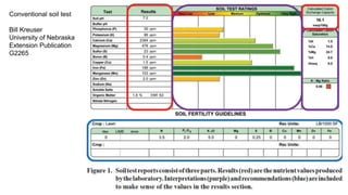 Conventional soil test
Bill Kreuser
University of Nebraska
Extension Publication
G2265
 