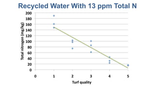 Recycled Water With 13 ppm Total N
 