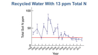 Recycled Water With 13 ppm Total N
 