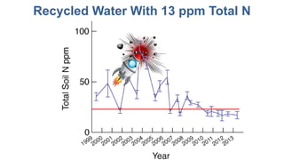 Recycled Water With 13 ppm Total N
 
