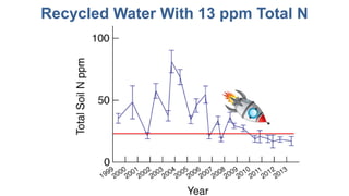 Recycled Water With 13 ppm Total N
 