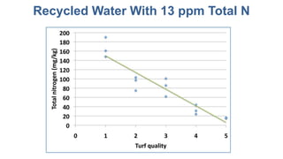 Recycled Water With 13 ppm Total N
 