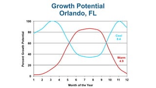 Growth Potential
Orlando, FL
 