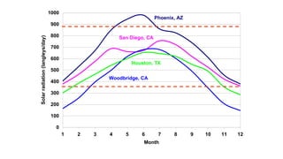 0
100
200
300
400
500
600
700
800
900
1000
1 2 3 4 5 6 7 8 9 10 11 12
Month
Solarradiation(langleys/day)
Phoenix, AZ
San Diego, CA
Woodbridge, CA
Houston, TX
 