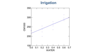 Irrigation
0.0 0.1 0.2 0.3 0.4 0.5 0.6 0.7
WATER
150
200
250
300
350
CM1000
 