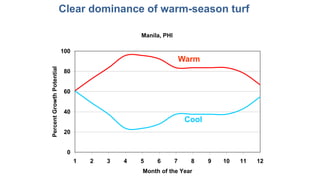 Manila, PHI
0
20
40
60
80
100
1 2 3 4 5 6 7 8 9 10 11 12
Month of the Year
PercentGrowthPotential
Clear dominance of warm-season turf
Warm
Cool
 