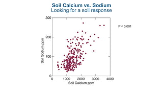 Soil Calcium vs. Sodium
Looking for a soil response
P < 0.001
 