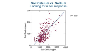 Soil Calcium vs. Sodium
Looking for a soil response
P < 0.001
 