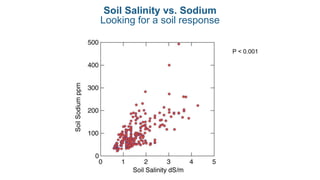Soil Salinity vs. Sodium
Looking for a soil response
P < 0.001
 