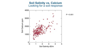 Soil Salinity vs. Calcium
Looking for a soil response
P < 0.001
 