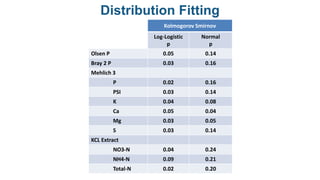 Distribution Fitting
Kolmogorov Smirnov
Log-Logistic
p
Normal
p
Olsen P 0.05 0.14
Bray 2 P 0.03 0.16
Mehlich 3
P 0.02 0.16
PSI 0.03 0.14
K 0.04 0.08
Ca 0.05 0.04
Mg 0.03 0.05
S 0.03 0.14
KCL Extract
NO3-N 0.04 0.24
NH4-N 0.09 0.21
Total-N 0.02 0.20
 
