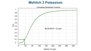 MLSN M3 K = 37 ppm
Mehlich 3 Potassium
 