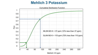 MLSN M3 K = 37 ppm (10% less than 37 ppm)
SLAN M3 K = 110 ppm (75% less than 110 ppm)
Mehlich 3 Potassium
 